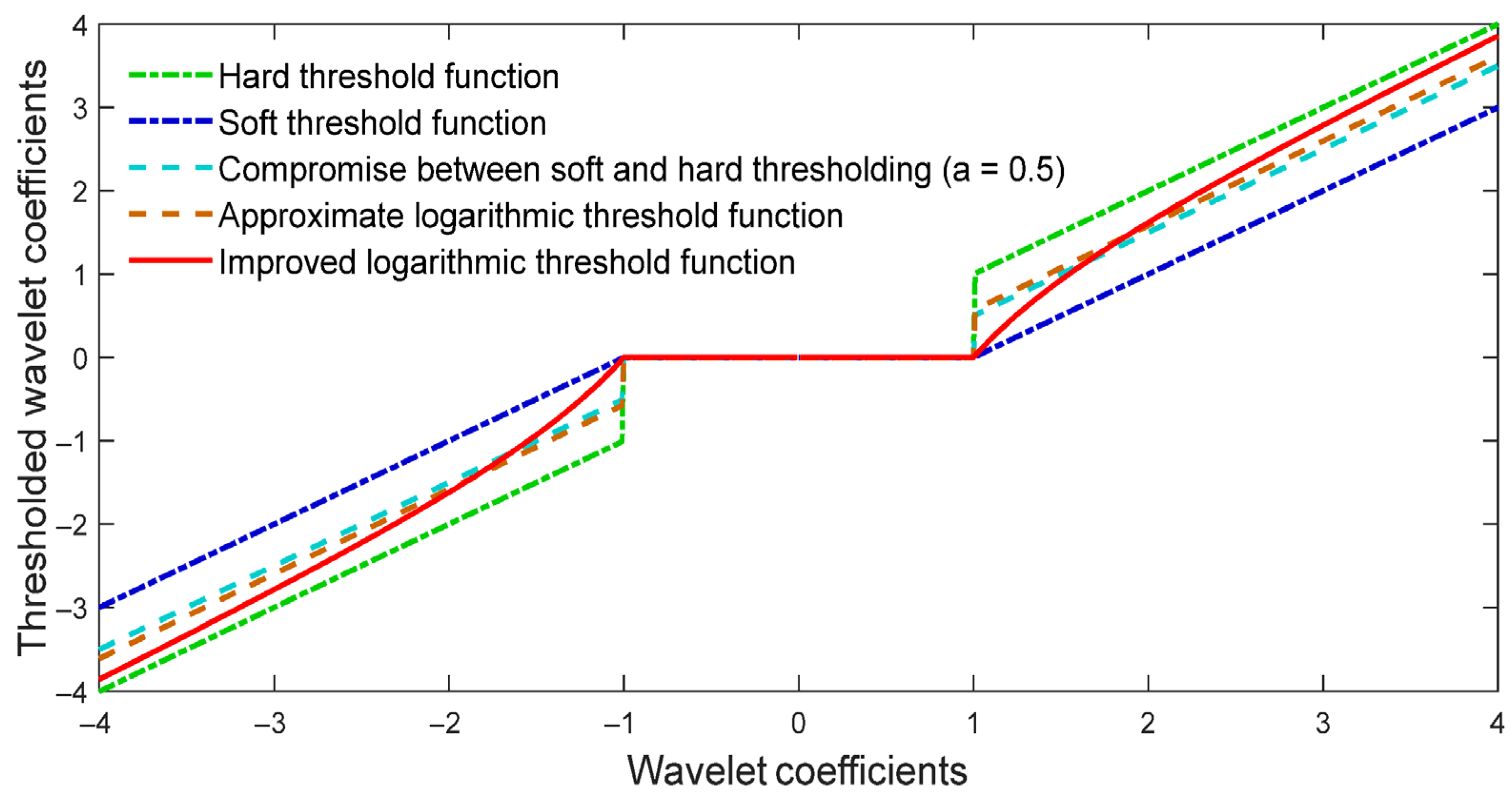 A Chaotic Signal Denoising Method Based on Feature Mode Decomposition ...