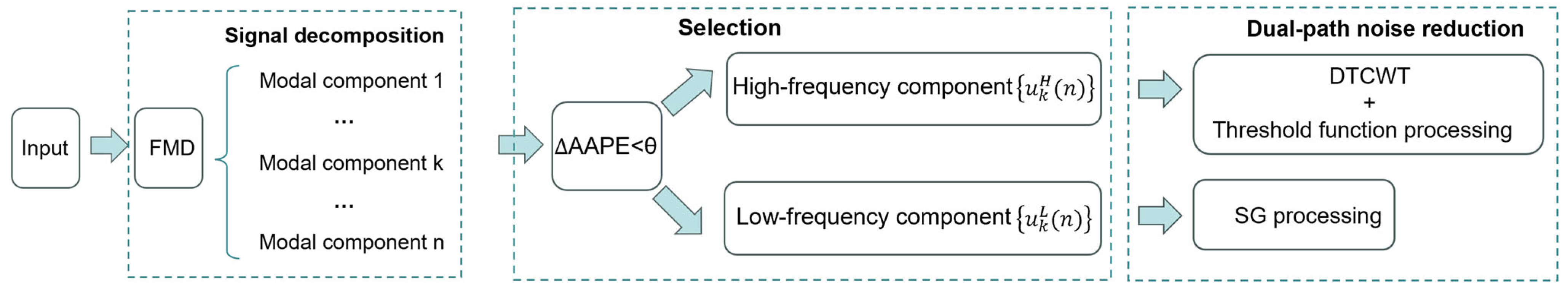 A Chaotic Signal Denoising Method Based on Feature Mode Decomposition ...