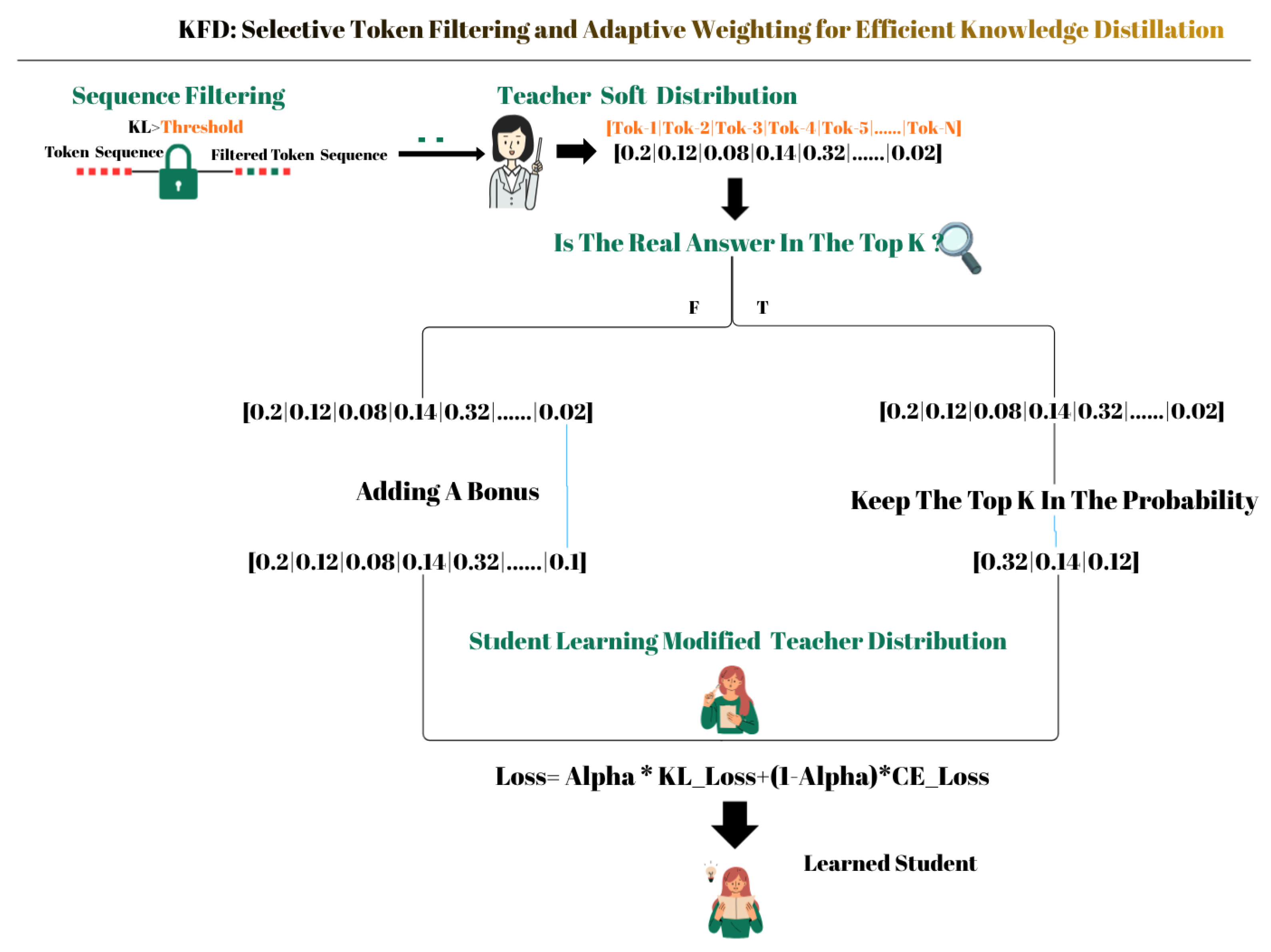 KFD: Selective Token Filtering and Adaptive Weighting for Efficient ...