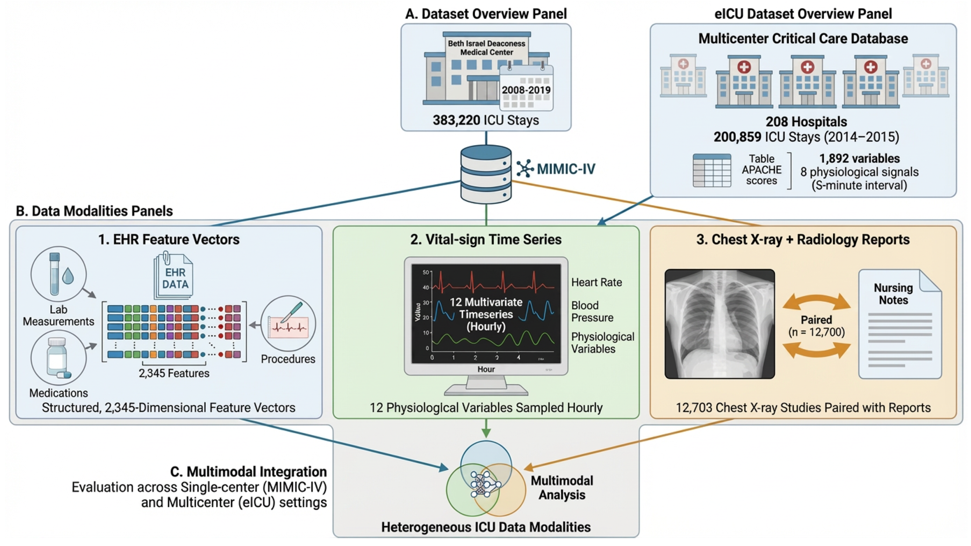 Modality-Specific Sparse Autoencoders for Efficient Multimodal ICU ...