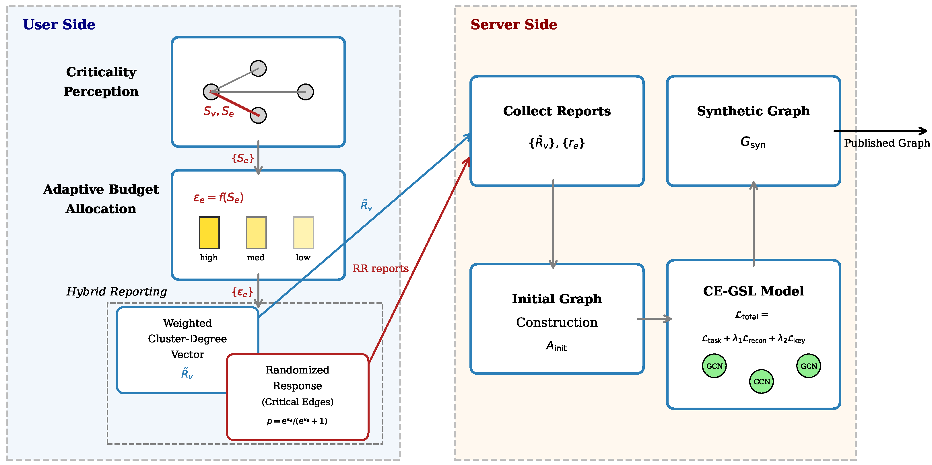 Criticality-Aware Adaptive Local Differential Privacy for Privacy ...