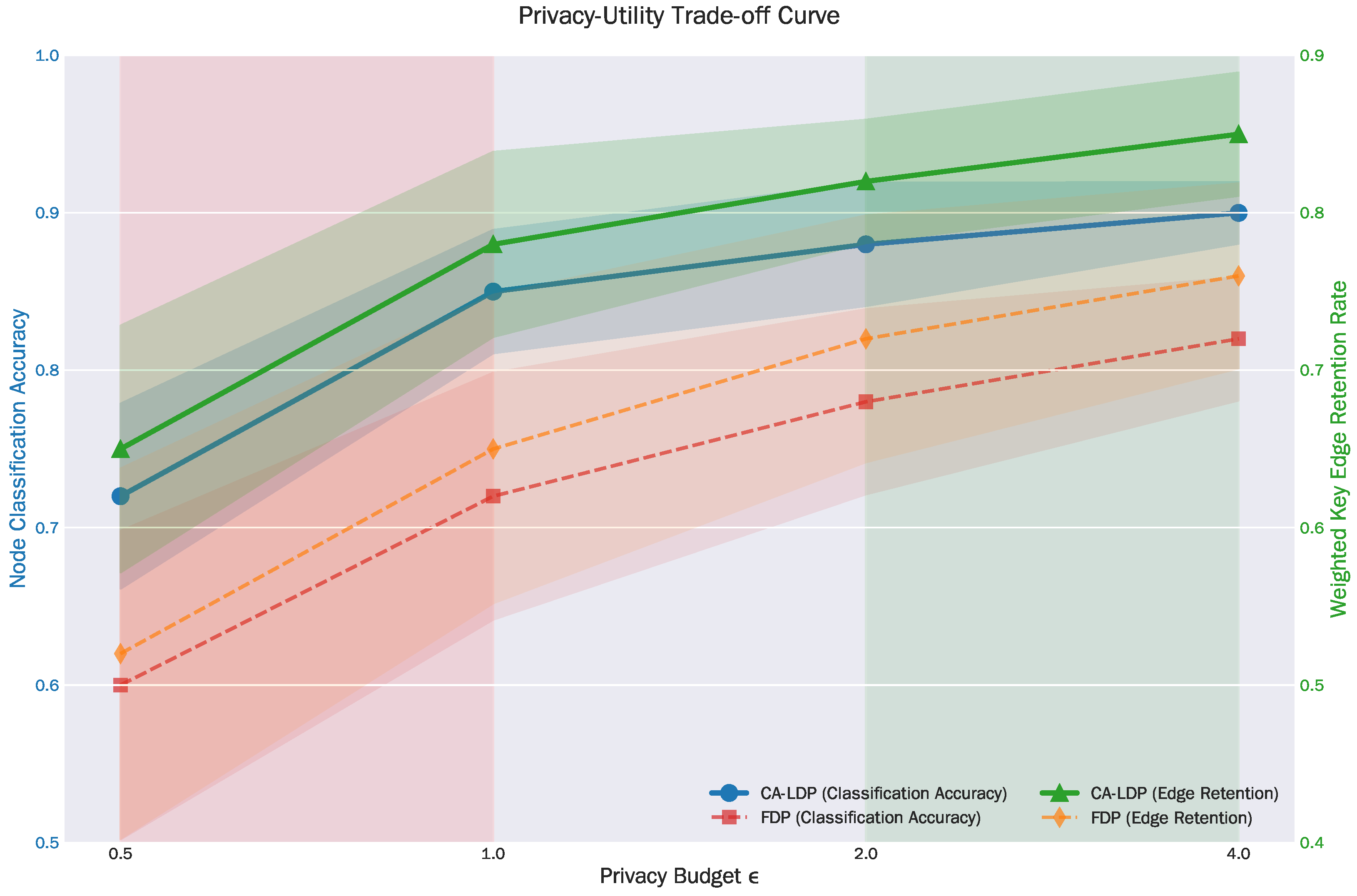 Criticality-Aware Adaptive Local Differential Privacy for Privacy ...