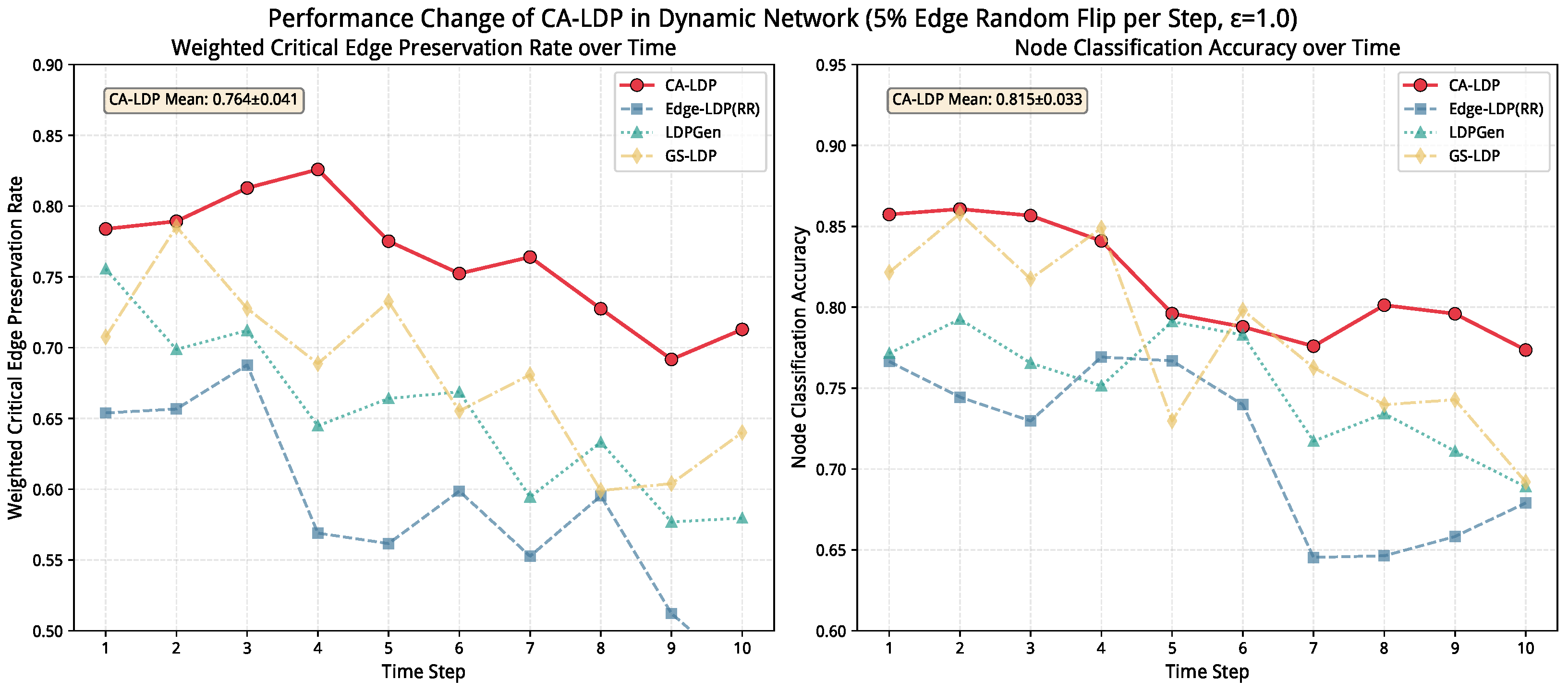 Criticality-Aware Adaptive Local Differential Privacy for Privacy ...