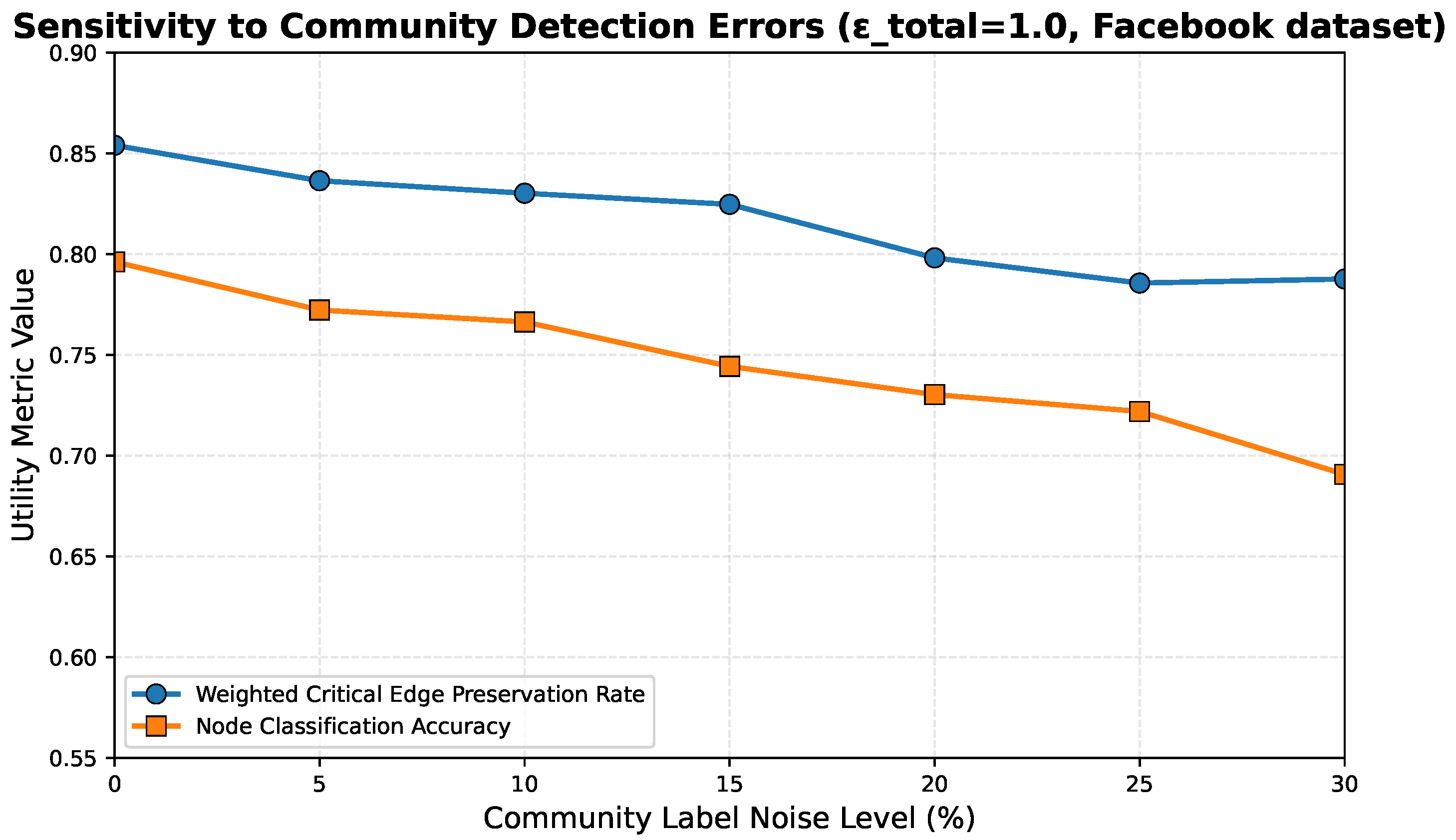 Criticality-Aware Adaptive Local Differential Privacy for Privacy ...