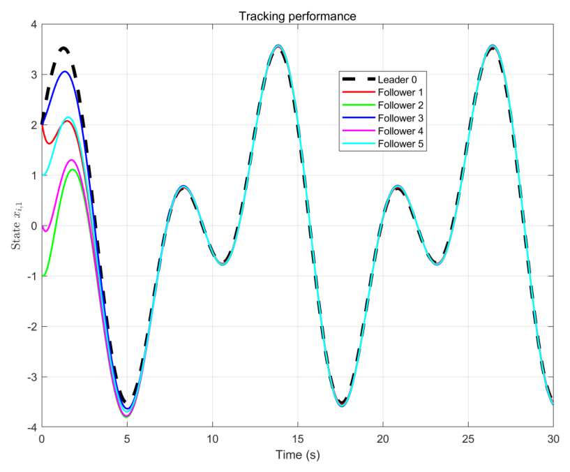 Optimal Consensus Tracking Control for Nonlinear Multi-Agent Systems ...