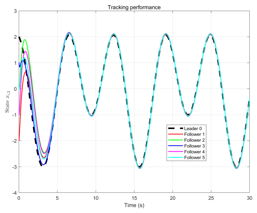 Optimal Consensus Tracking Control for Nonlinear Multi-Agent Systems ...