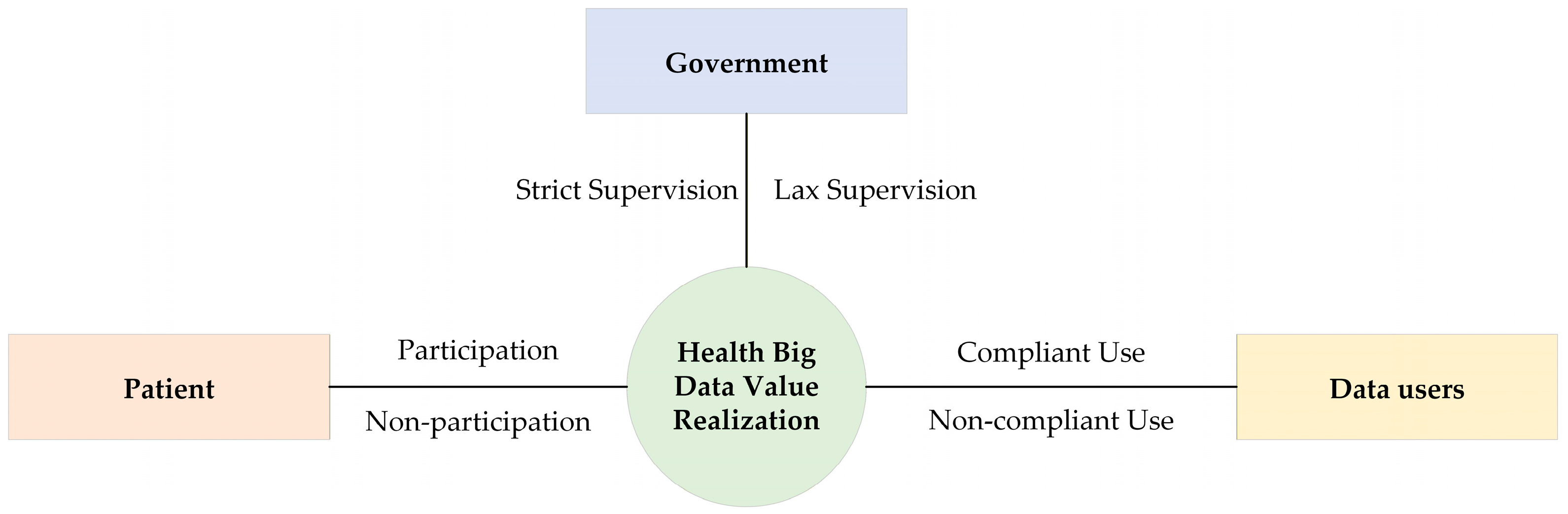 Health Realization Evolutionary Game Analysis of the Realization of Health Big Data Value ...