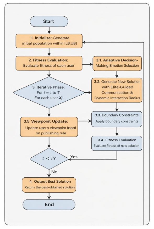 Communication-Based Social Network Search Algorithms Are Used for ...