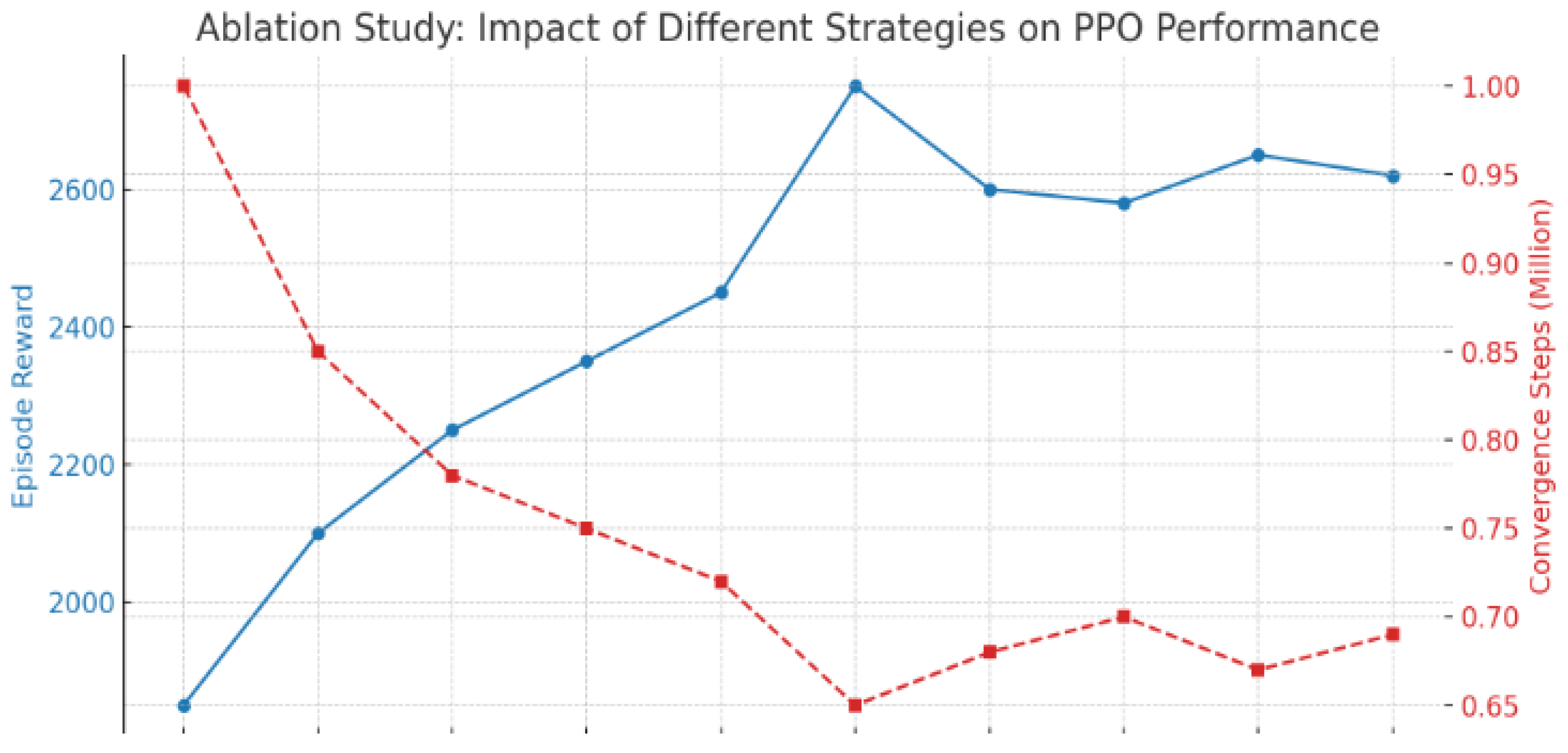 Adaptive Exploration Proximal Policy Optimization for Efficient Robotic ...