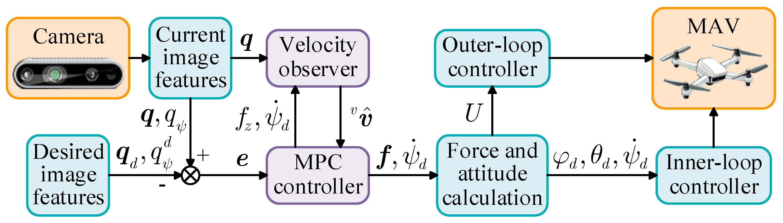 Image-Based Visual Servoing of Quadrotor MAVs Using Model Predictive ...