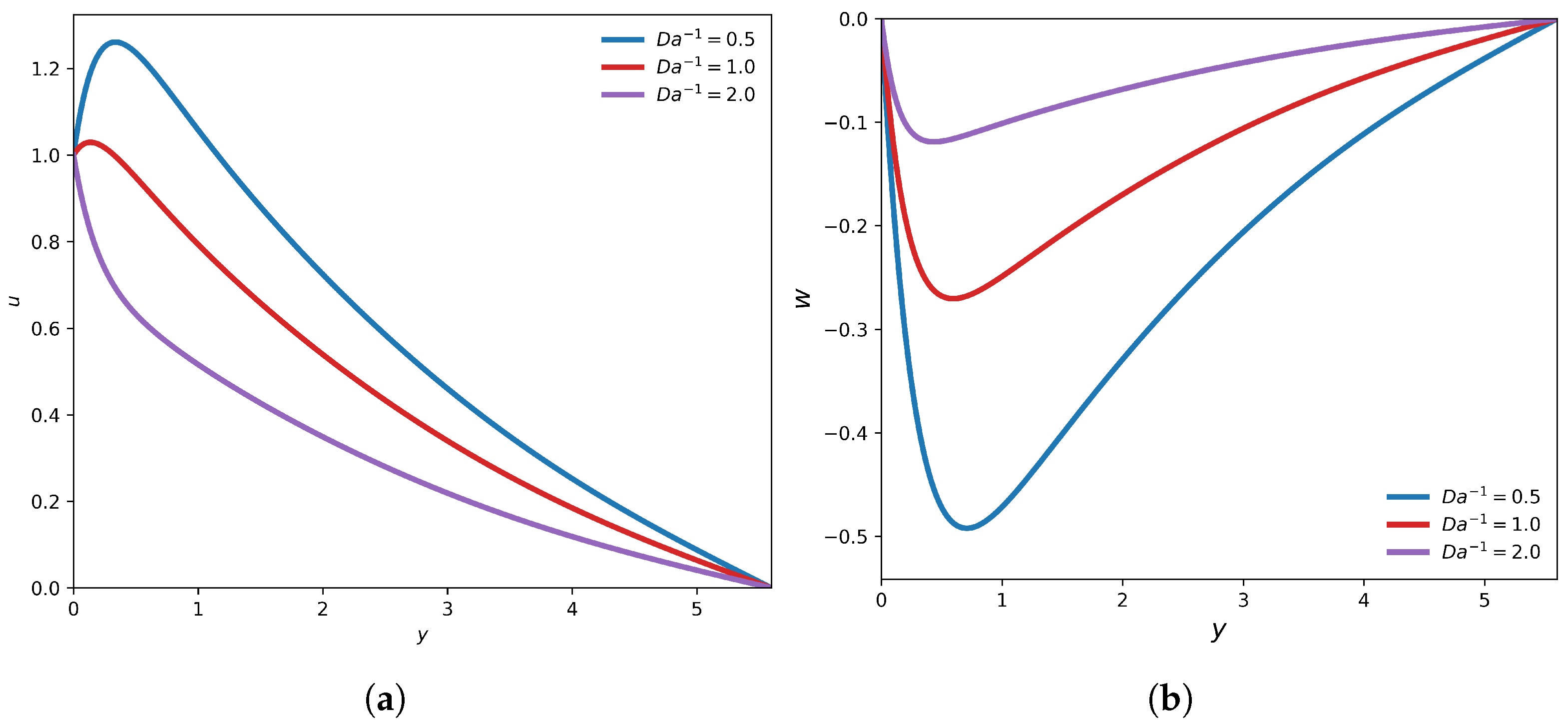Coupled Unsteady Rotating Hall–MHD Free Convection in a Darcy ...