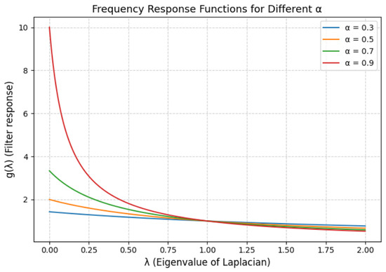 Simple Yet Effective Self-Supervised Graph Learning with Inverse Laplacian