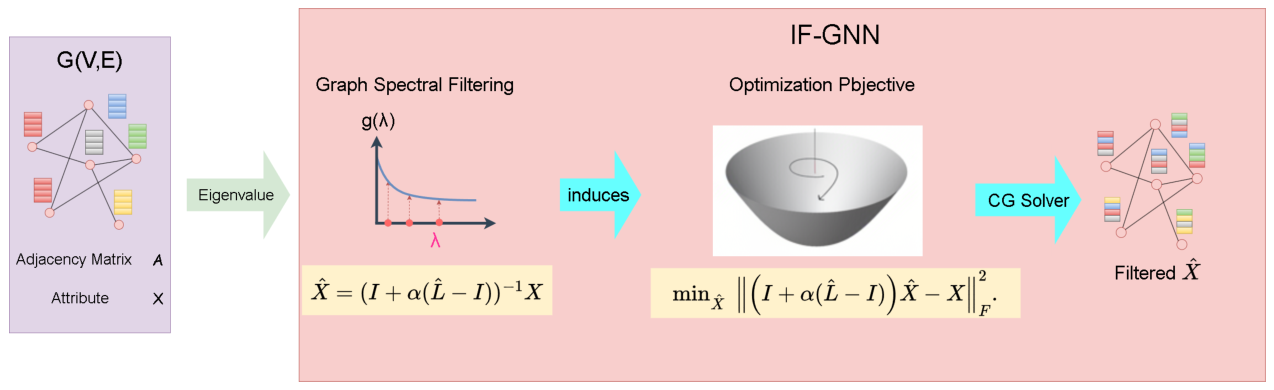 Simple Yet Effective Self-Supervised Graph Learning with Inverse Laplacian