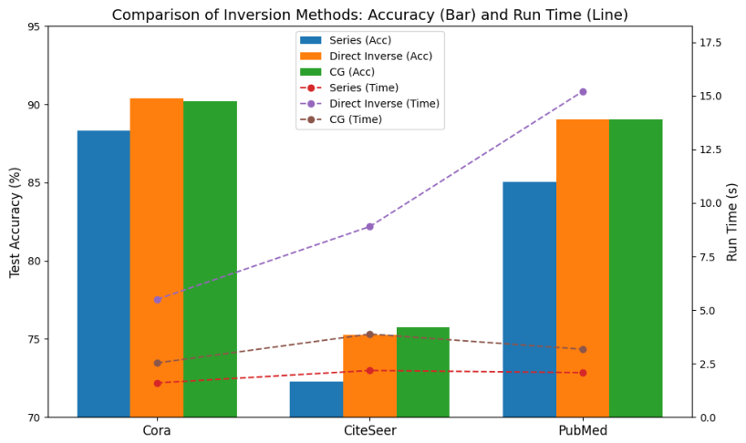 Simple Yet Effective Self-Supervised Graph Learning with Inverse Laplacian