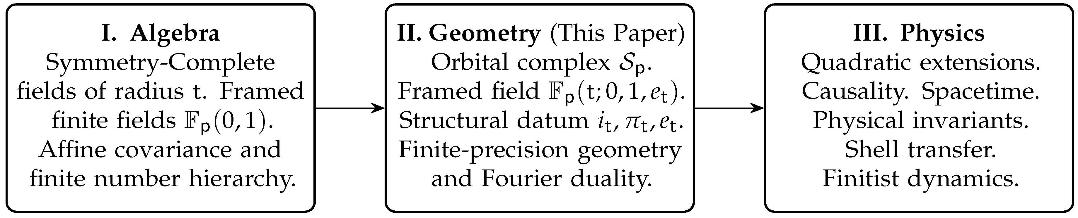 Geometry and Constants in Finite Ring Continuum