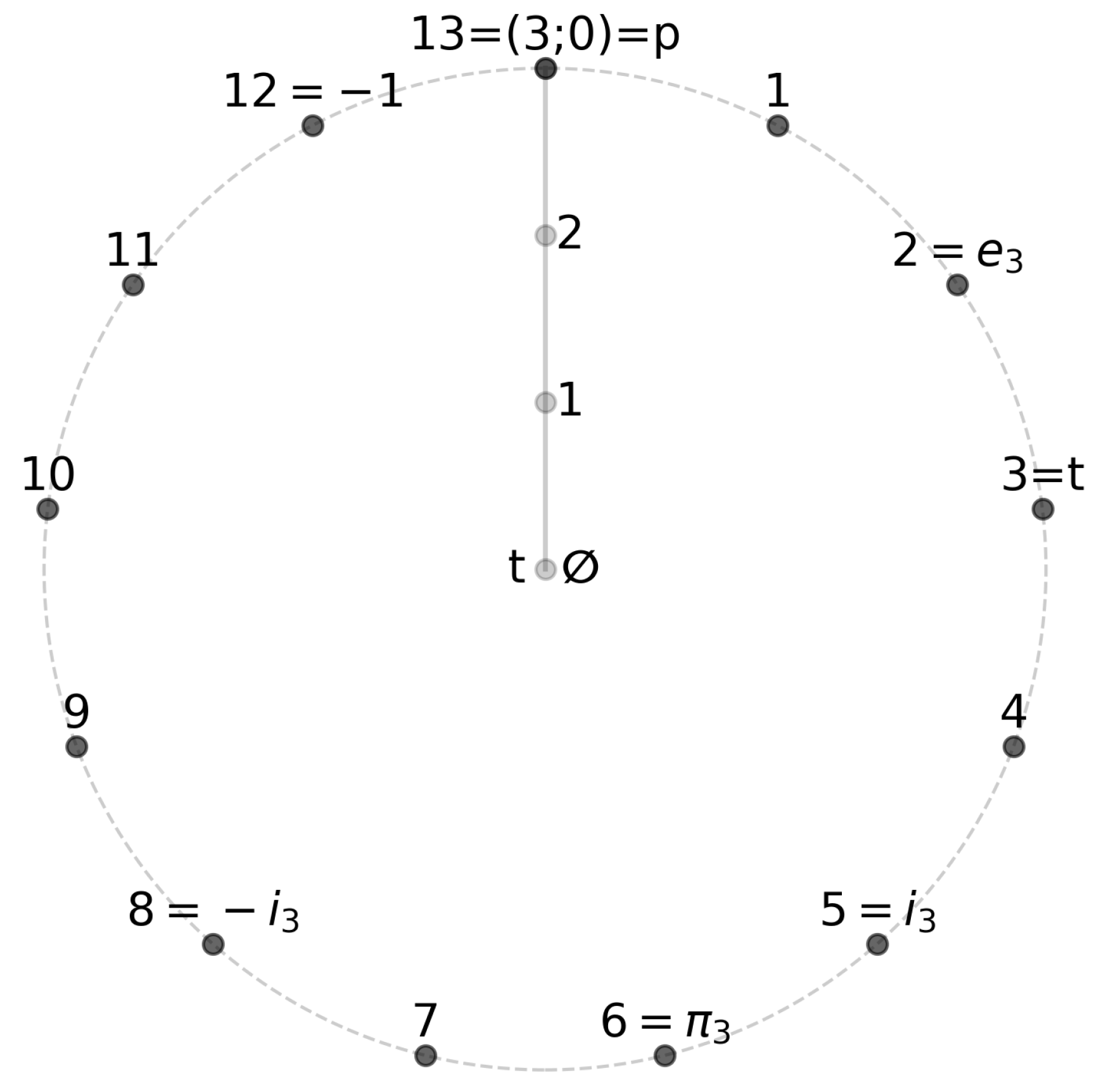 Geometry and Constants in Finite Ring Continuum