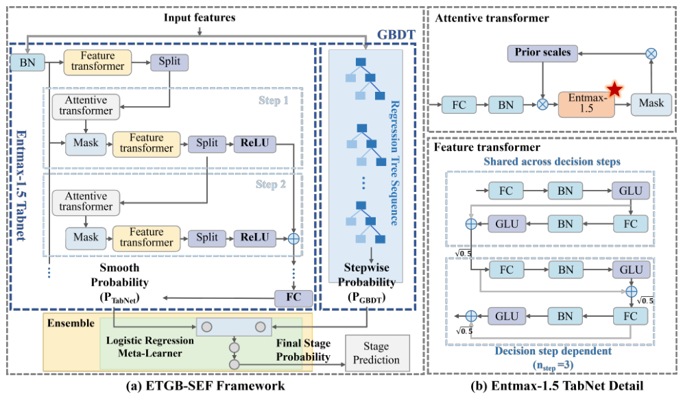 Tabneto ETGB-SEF: Entmax-TabNet Gradient Boosting Stacked Ensemble Framework ...