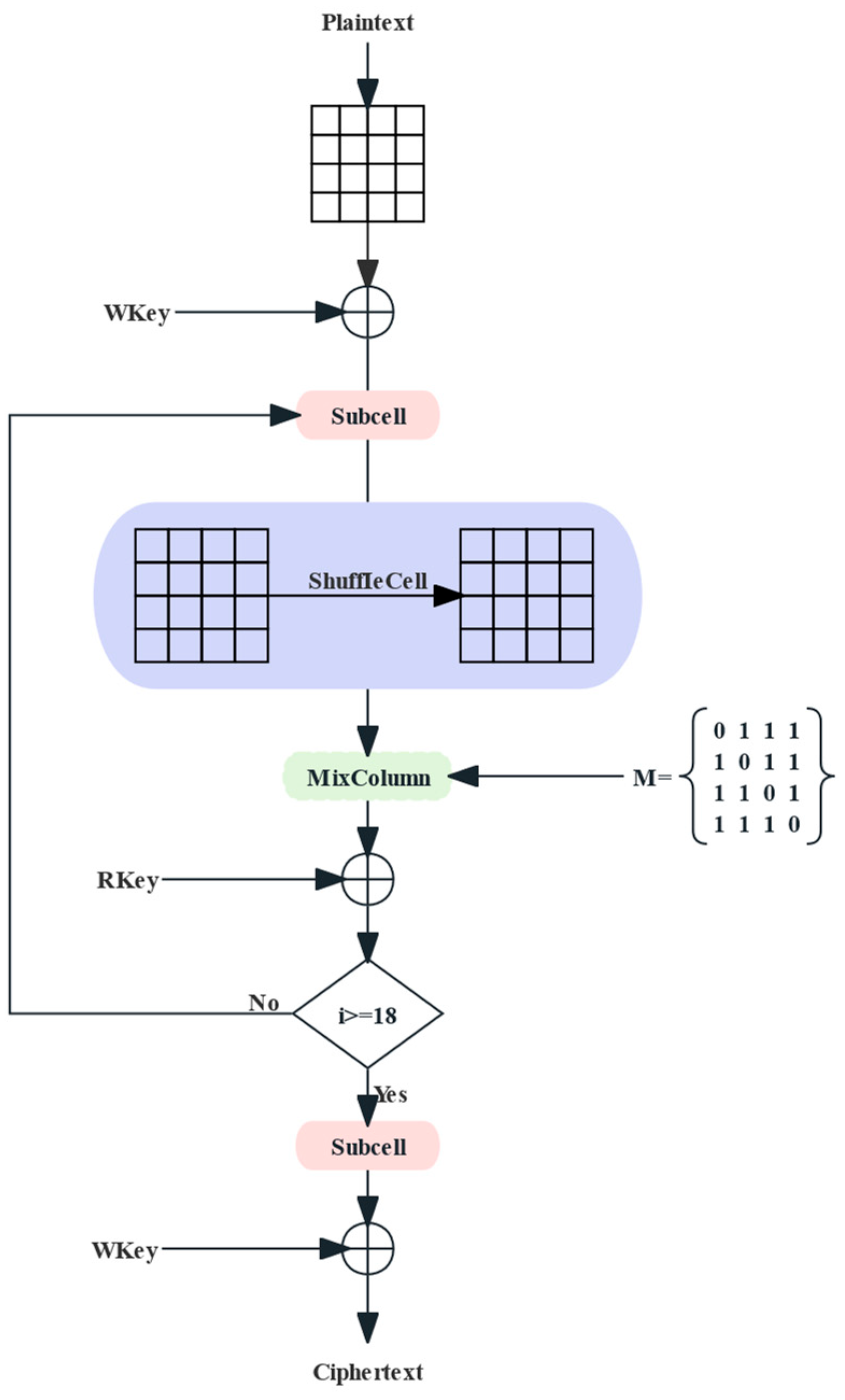 Implementation of Midori Cryptographic Algorithm Based on Chisel Language