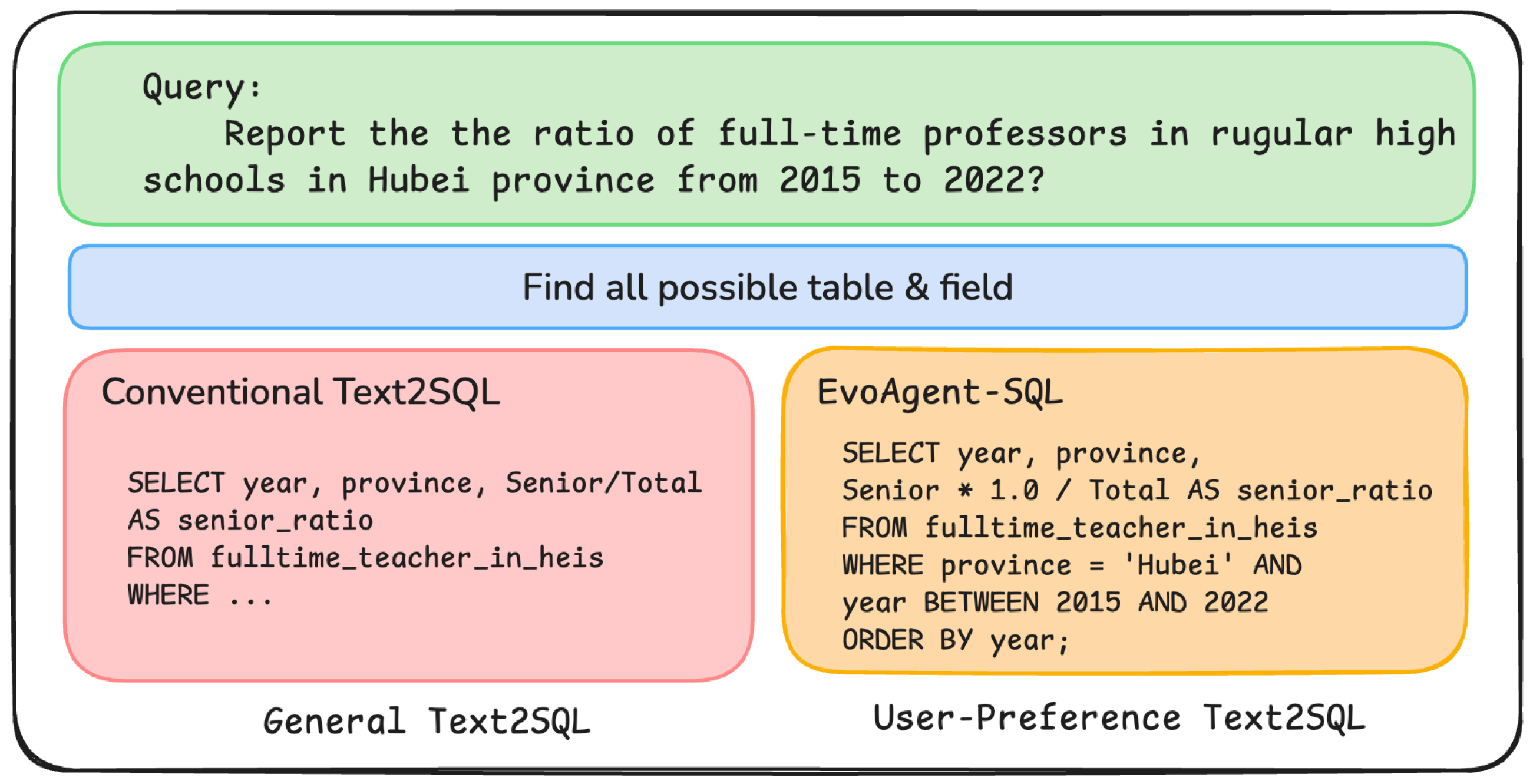 EvoAgent-SQL: An Evolutionary Multi-Agent Text2SQL Framework ...
