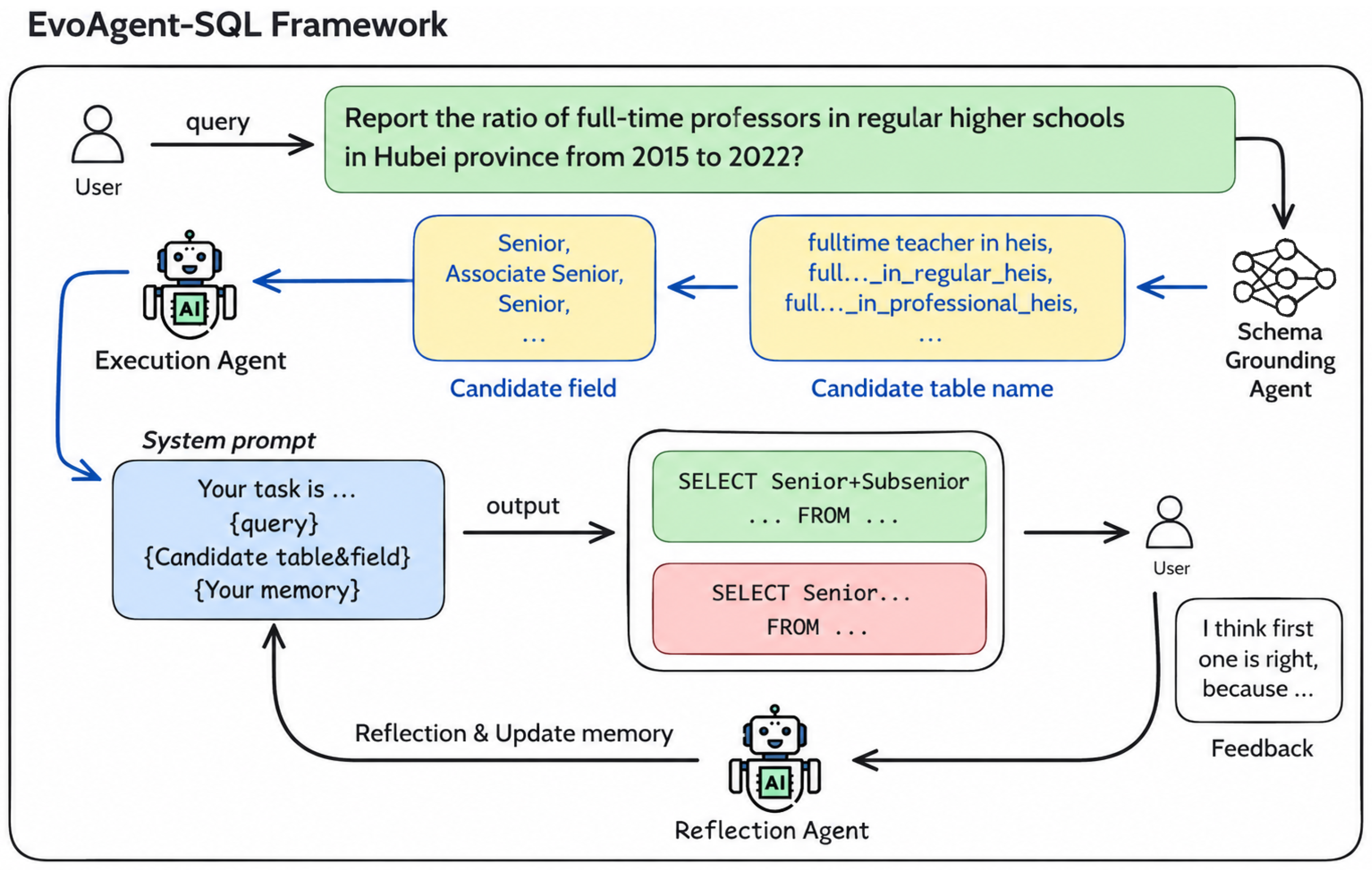 EvoAgent-SQL: An Evolutionary Multi-Agent Text2SQL Framework ...