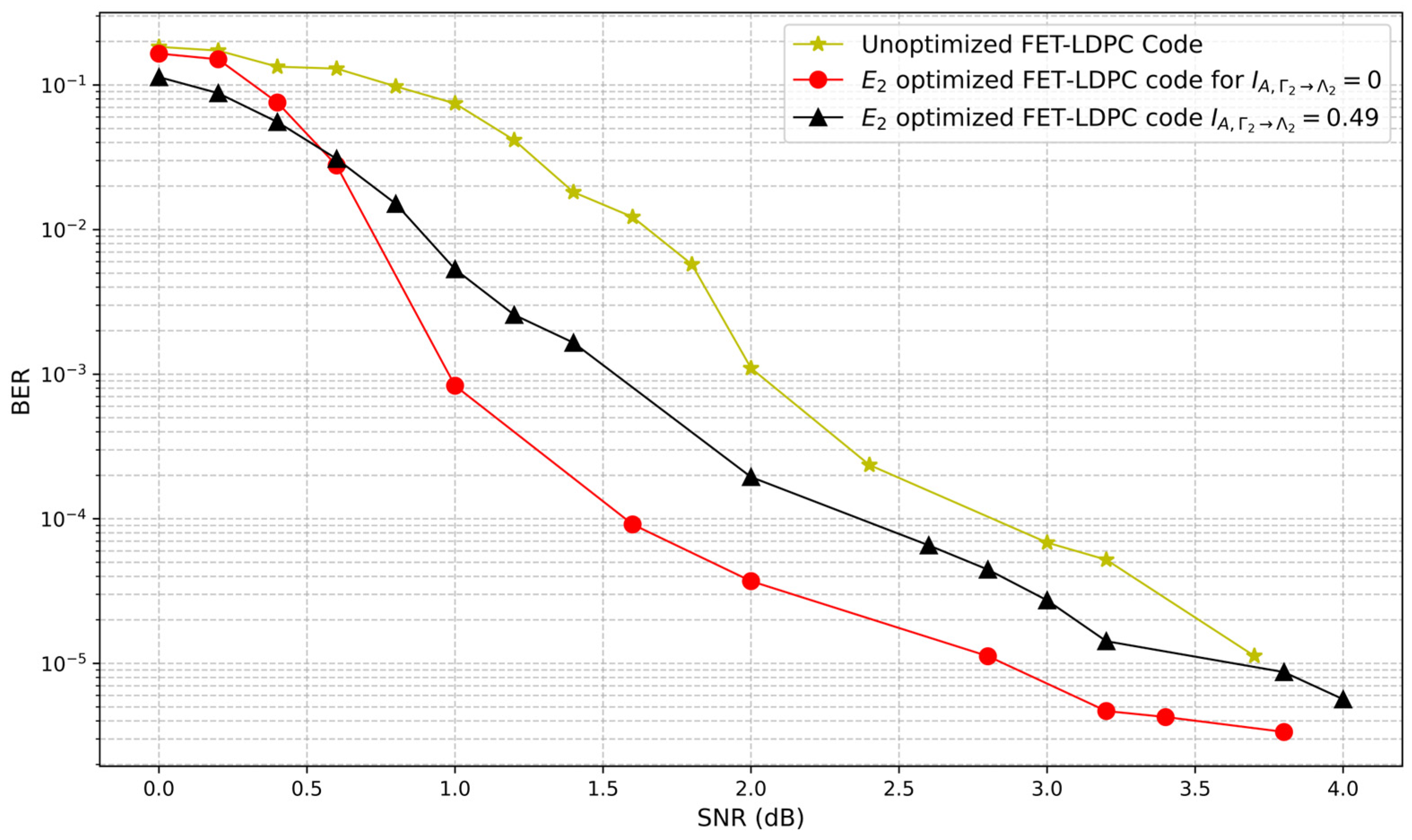 Joint Optimization of Four-Edge Type LDPC Codes with Symmetric Decoding ...
