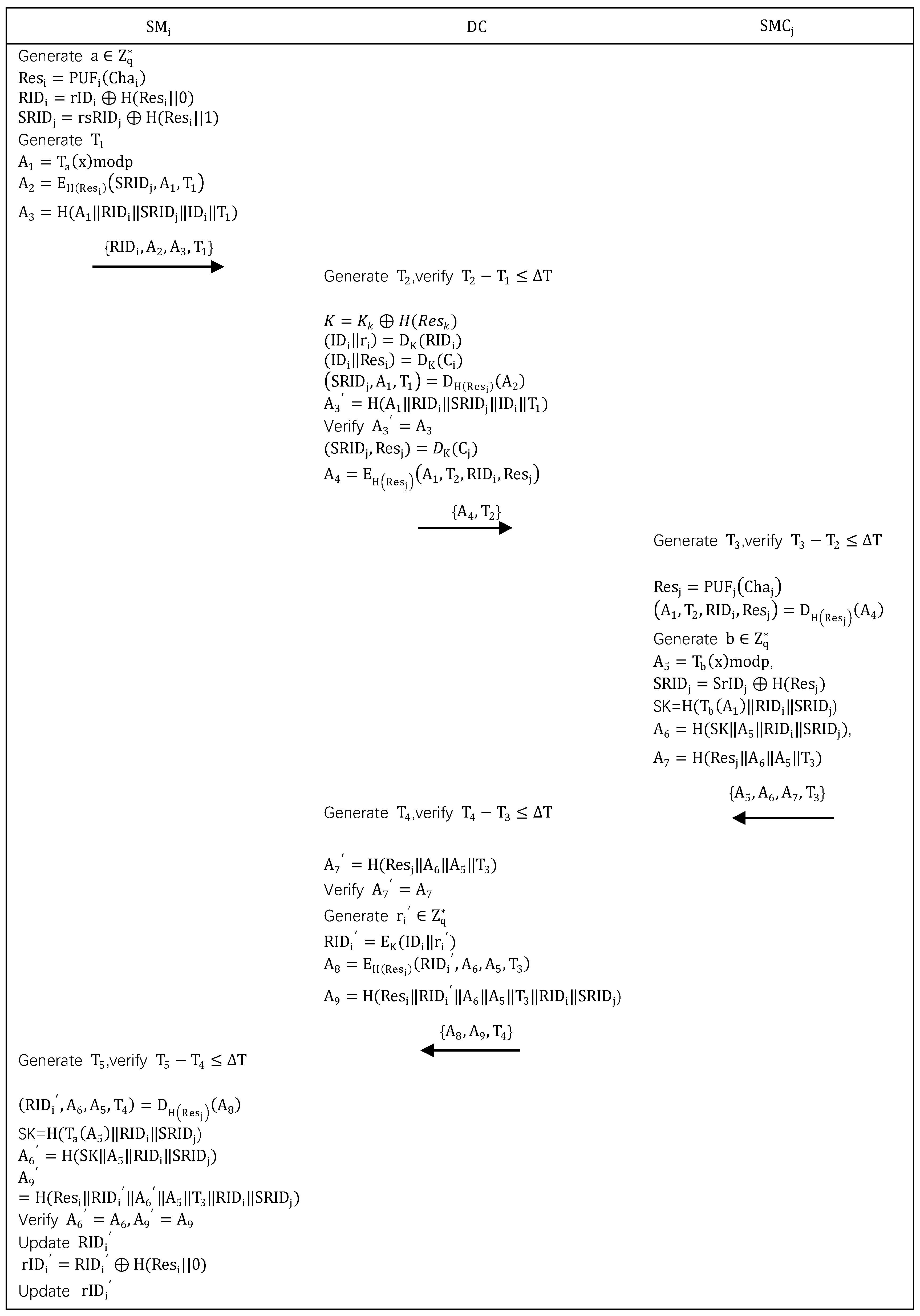 Provably Secure and Lightweight Authentication Protocol for Smart ...