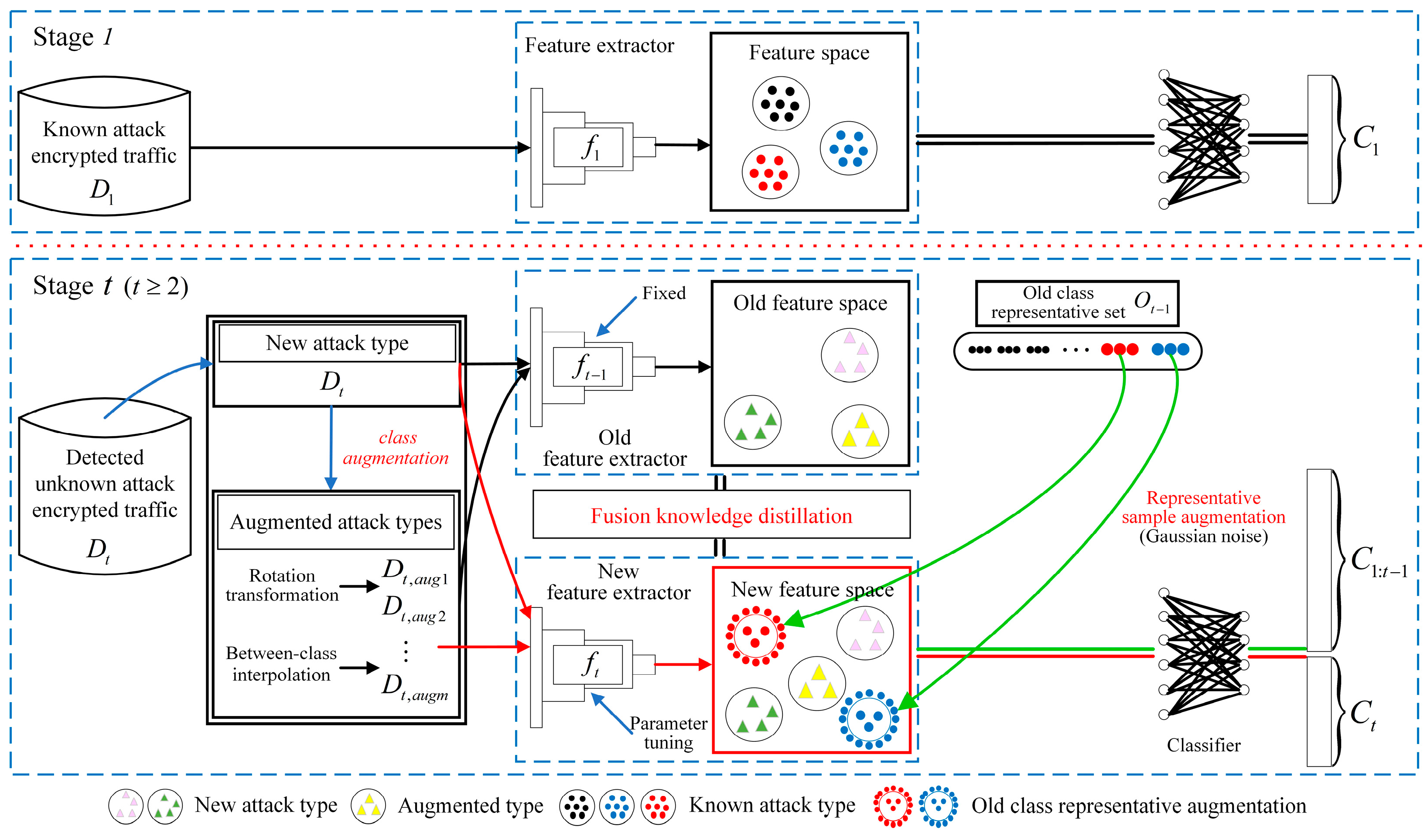 Dakd IID-DAKD: An Incremental Intrusion Detection Method for Encrypted ...