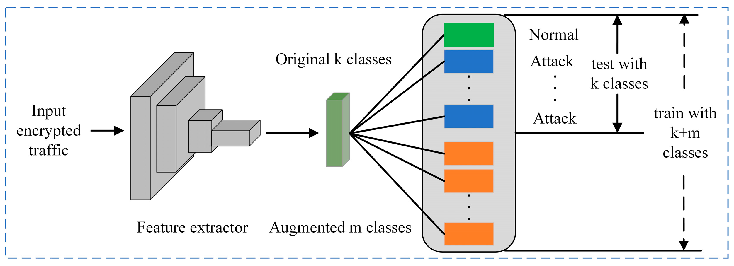 IID-DAKD: An Incremental Intrusion Detection Method for Encrypted ...