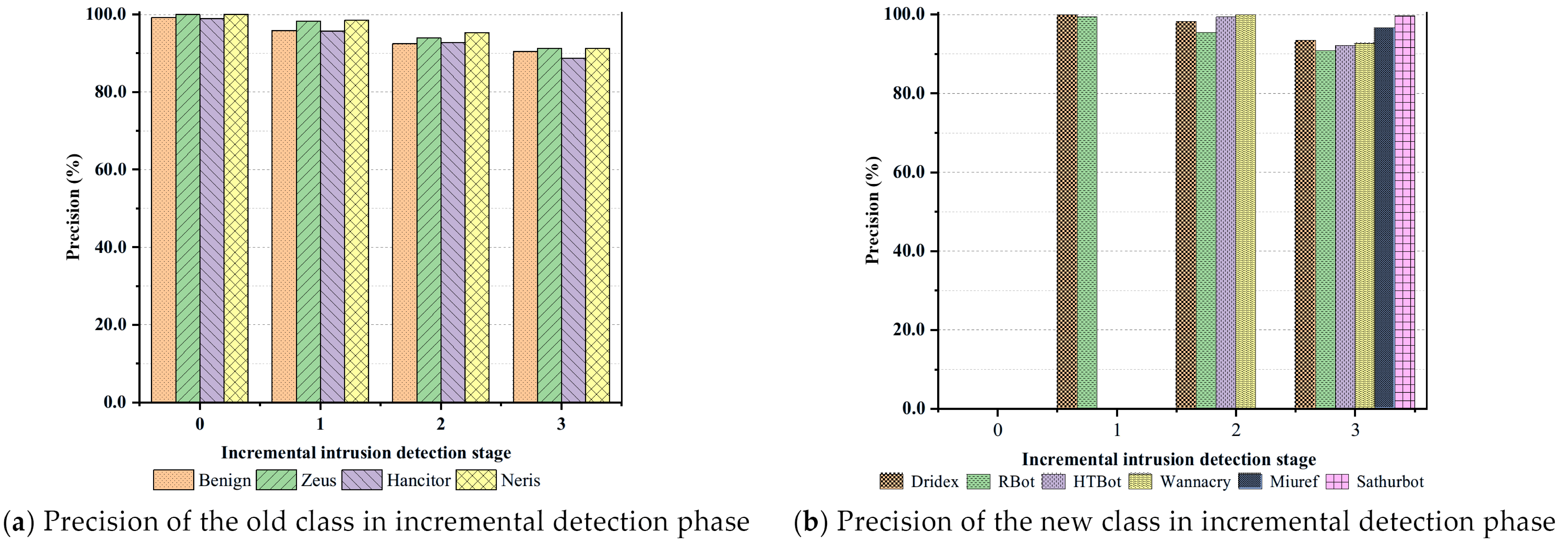 Dakd IID-DAKD: An Incremental Intrusion Detection Method for Encrypted ...