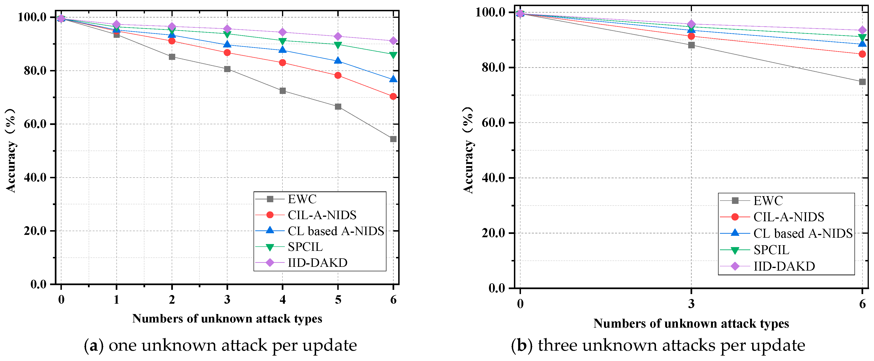 Dakd IID-DAKD: An Incremental Intrusion Detection Method for Encrypted ...