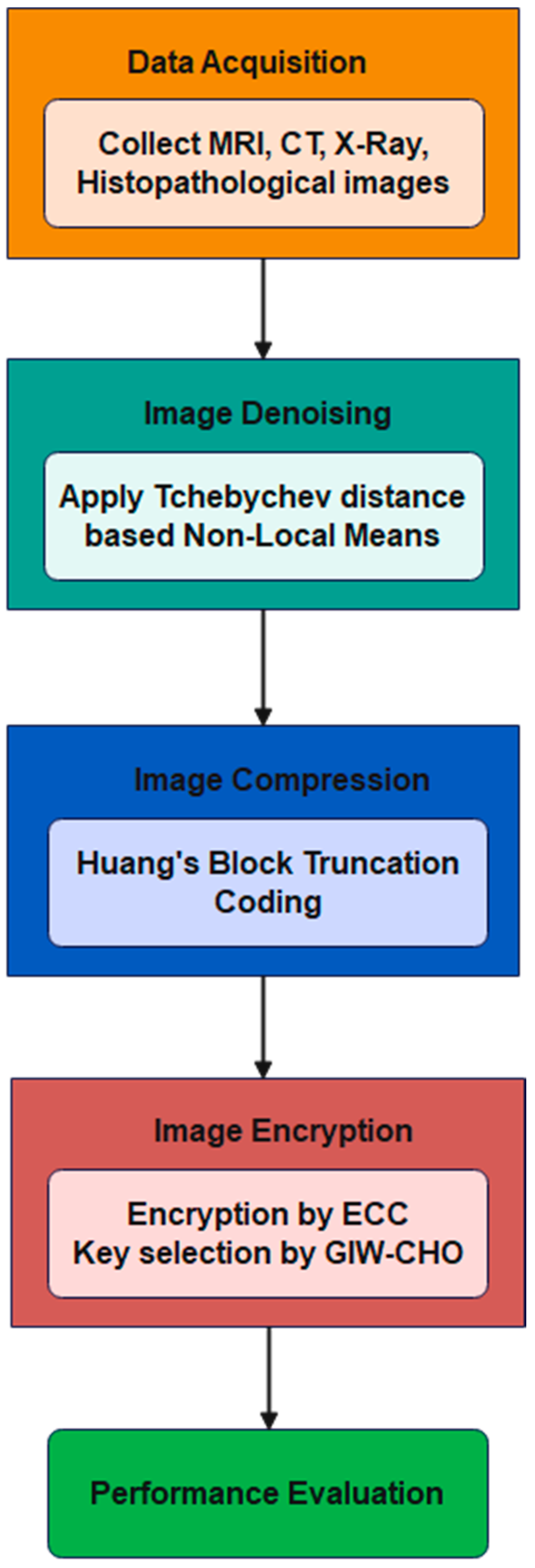 Secure Medical Image Encryption System Using Optimal Key-Based Elliptic ...