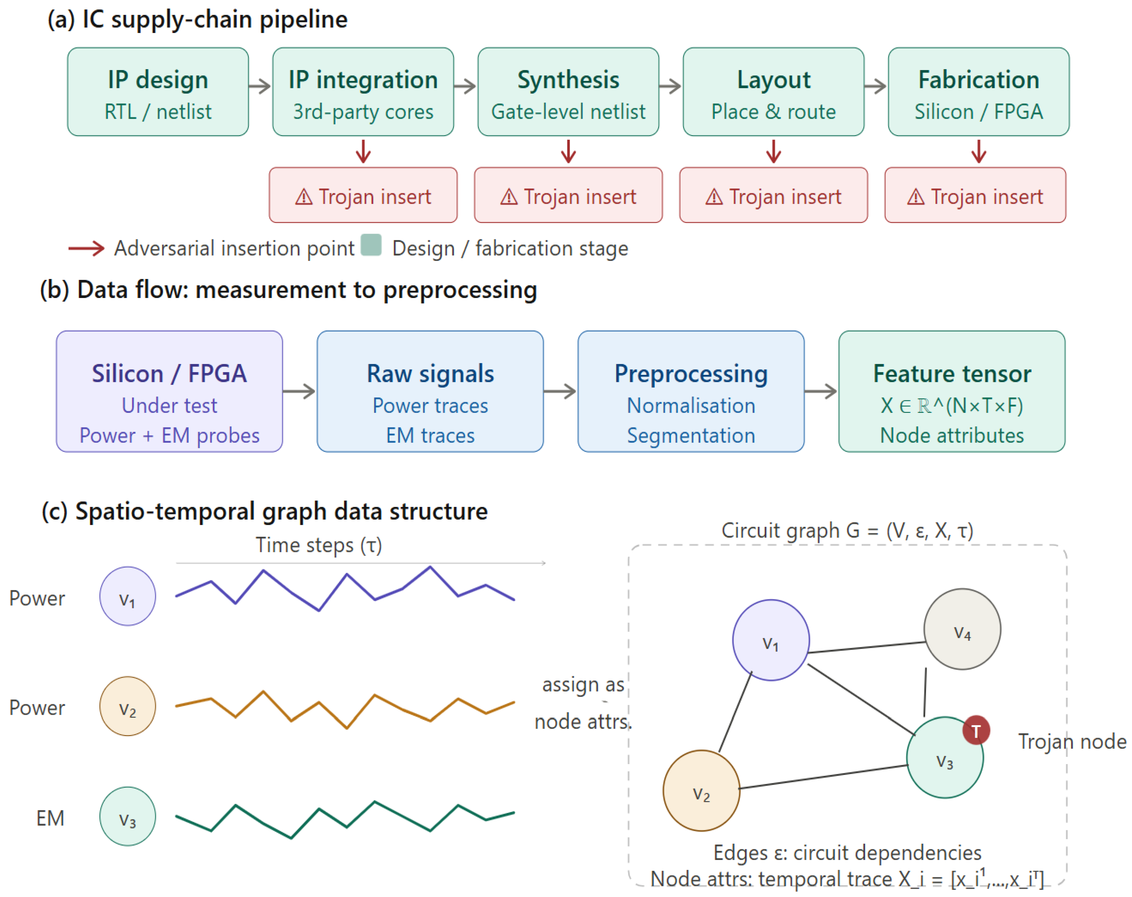 Causality-Aware and Explainable Self-Supervised Spatio-Temporal Graph ...
