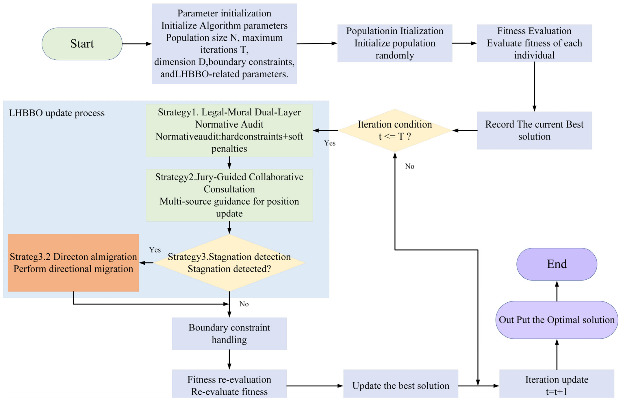 A Human Behavior Optimization Algorithm Based on Legal and Ethical ...