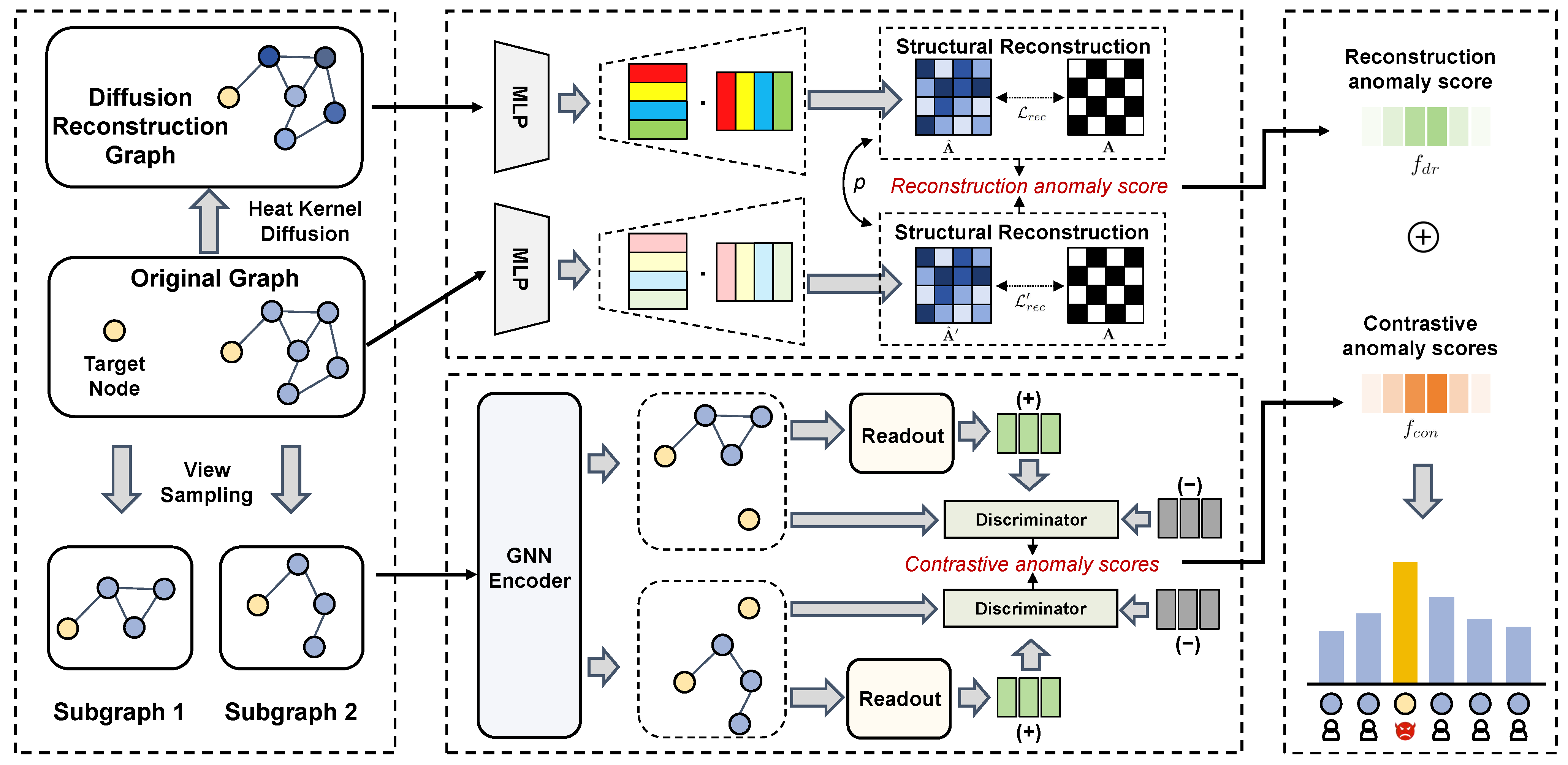Global-Local Complementary Fusion: Unsupervised Graph Anomaly Detection ...
