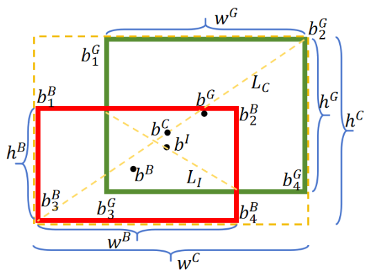 Optimizing Bounding Box Regression by Normalized Intersection over ...