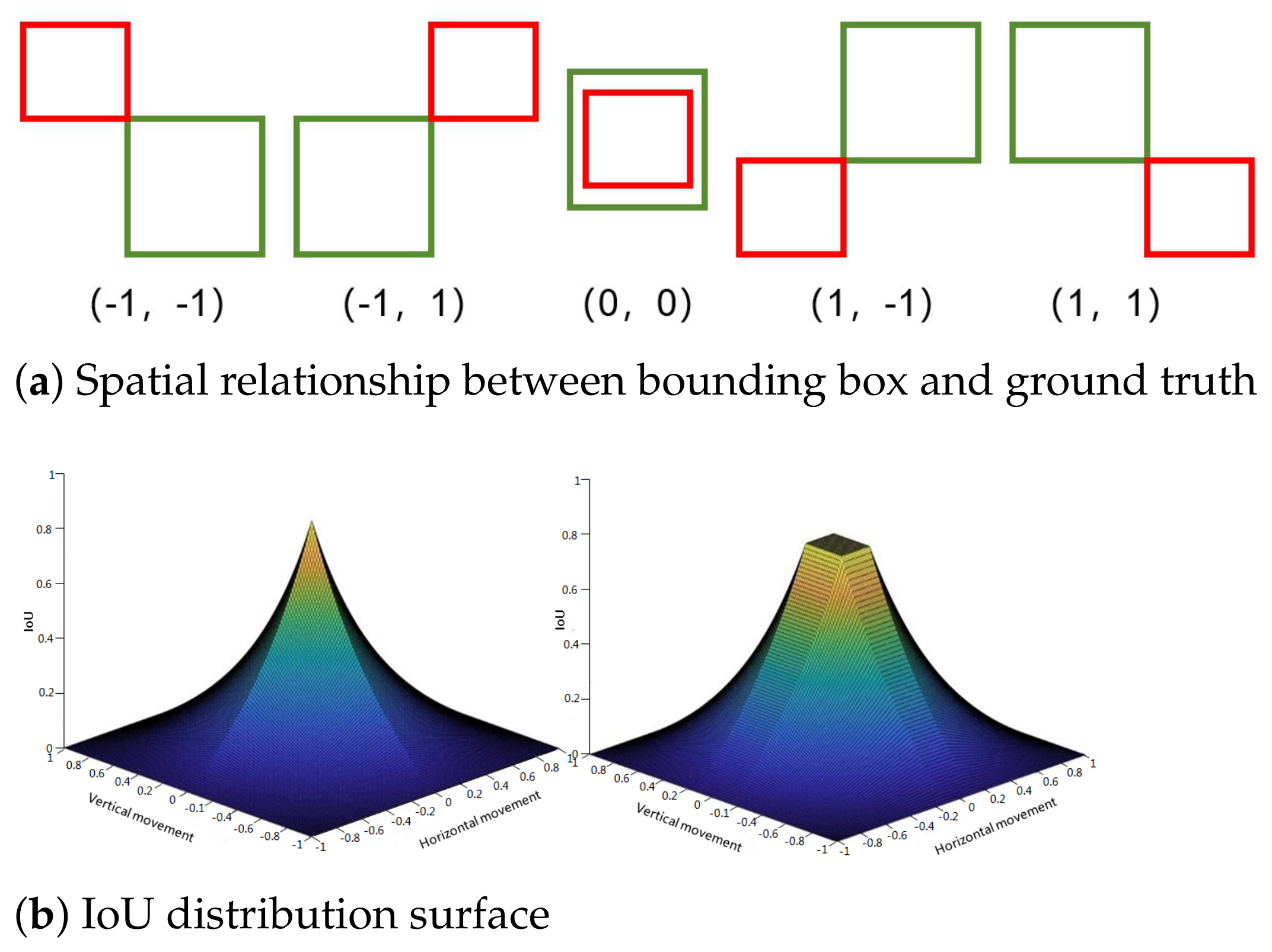 Optimizing Bounding Box Regression by Normalized Intersection over ...