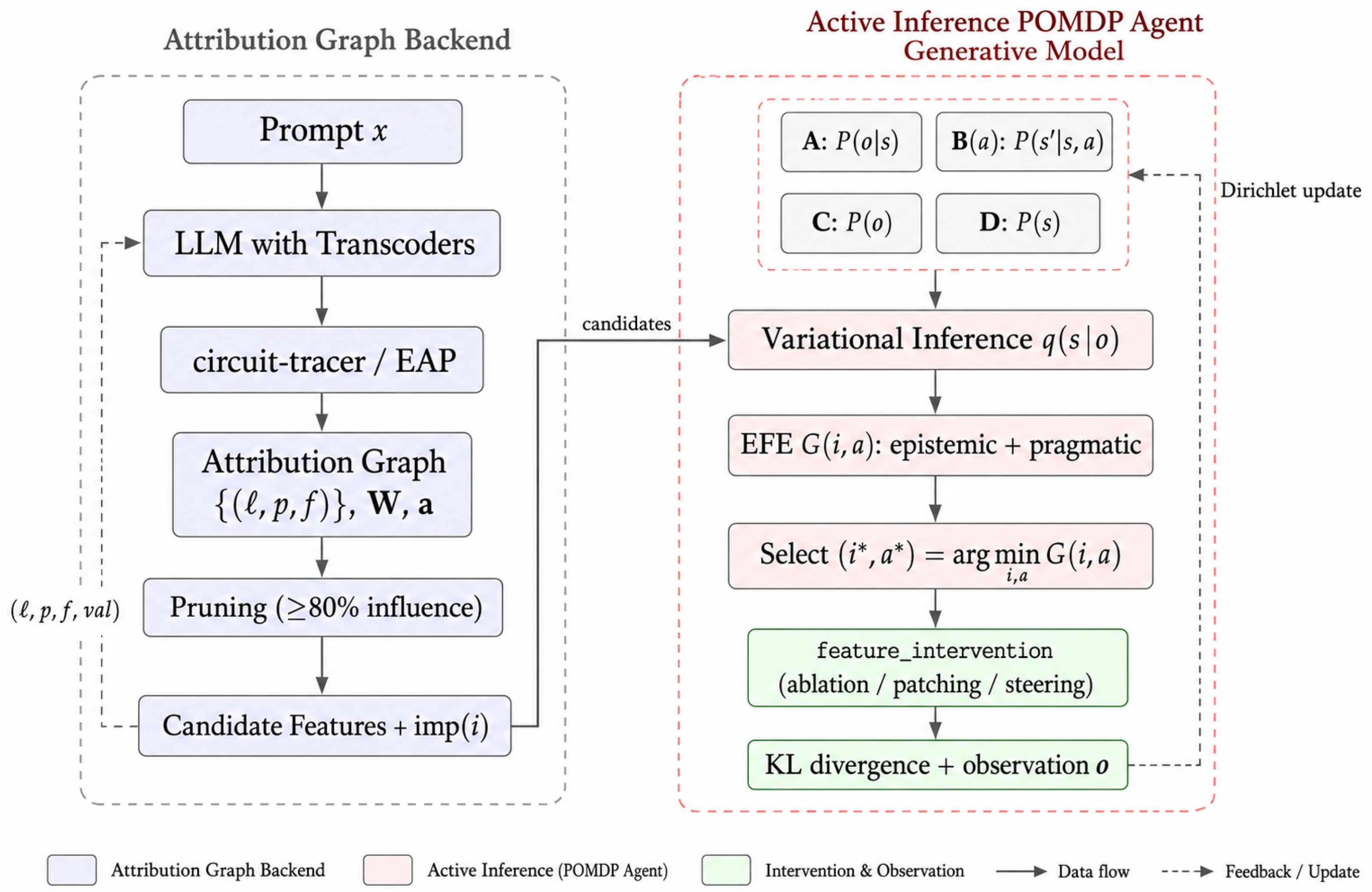 Active Circuit Discovery: A Multi-Action POMDP Agent for Causal Feature ...