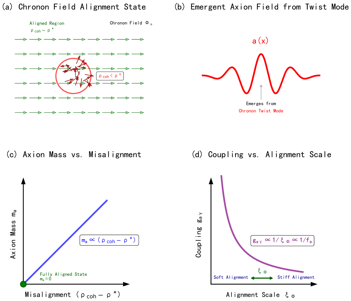 Axions in Real-Now-Front Cosmology: Chronon Field Alignment, Temporal ...