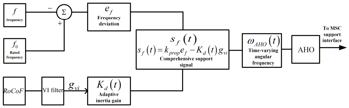 AHO-Based Adaptive Inertia Enhancement and MPPT Coordinated Control ...