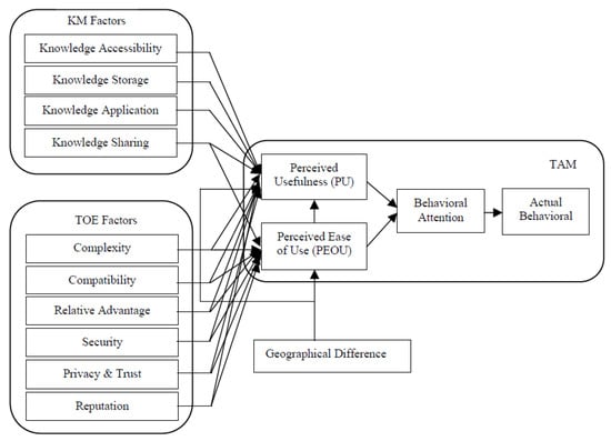 Systems | Free Full-Text | Measuring Impact of Cloud Computing and ...