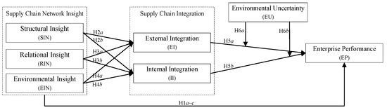 Network Insight Key Finding Research on the Relationship between Network Insight, Supply Chain ...
