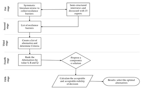 Systems | Free Full-Text | Evaluating Barriers to Supply Chain ...