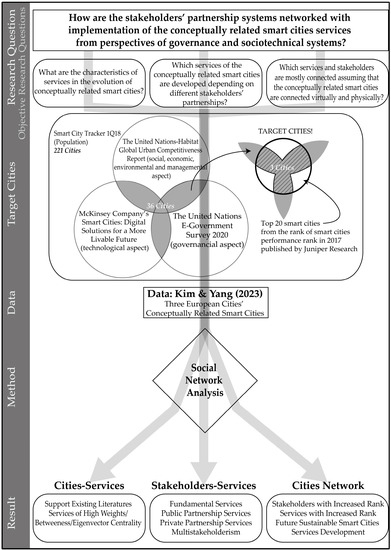 Systems | Free Full-Text | Conceptually Related Smart Cities Services ...