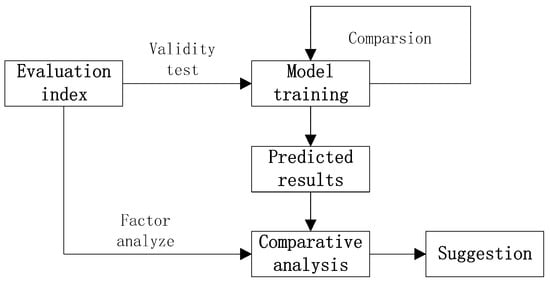 The Evaluation Prediction System for Urban Advanced