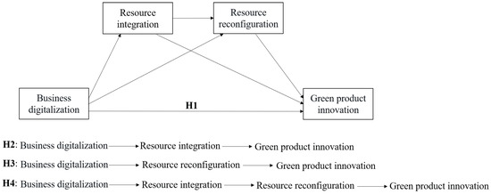 Leveraging Digital Empowerment for Green Product Innovation: Unraveling ...