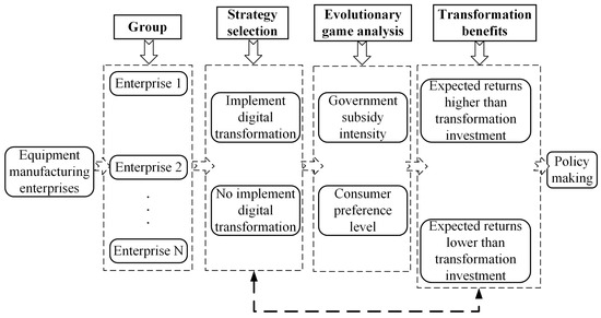 Systems | Free Full-Text | Dynamic Mechanism of Digital Transformation ...