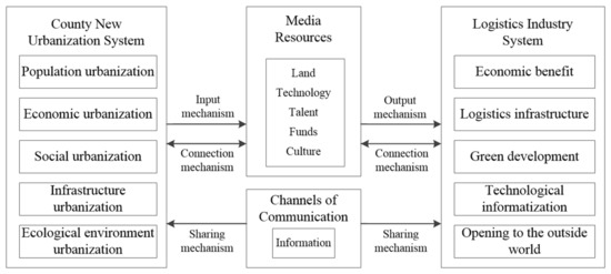 An Analysis Method of System Coupling and Spatio-Temporal Evolution of ...