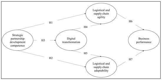 mdpi.com - The Role of Strategic Partnerships and Digital Transformation in Enhancing Supply Chain Agility and Performance