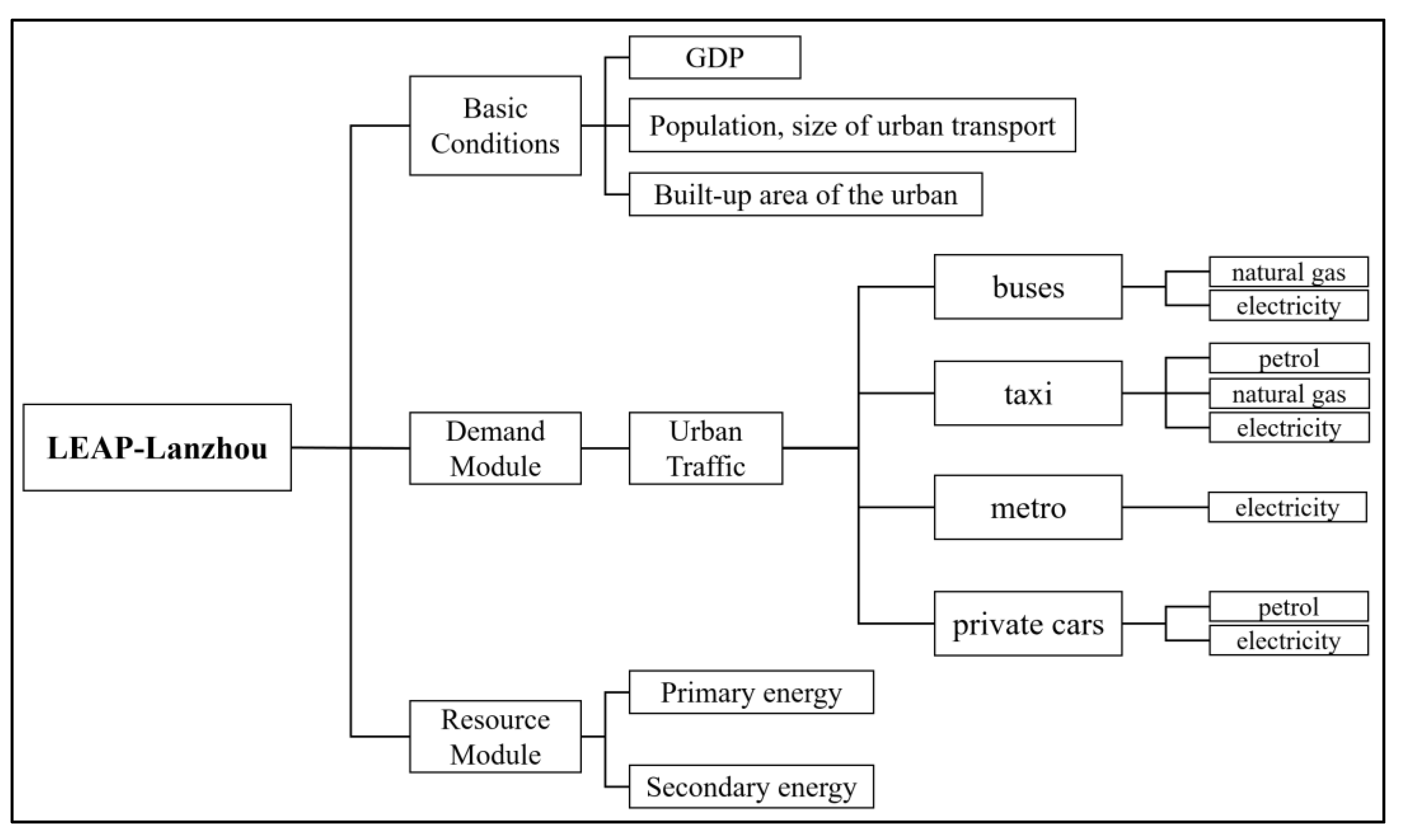 Coordinated Development of Urban Transportation Structure Optimization ...