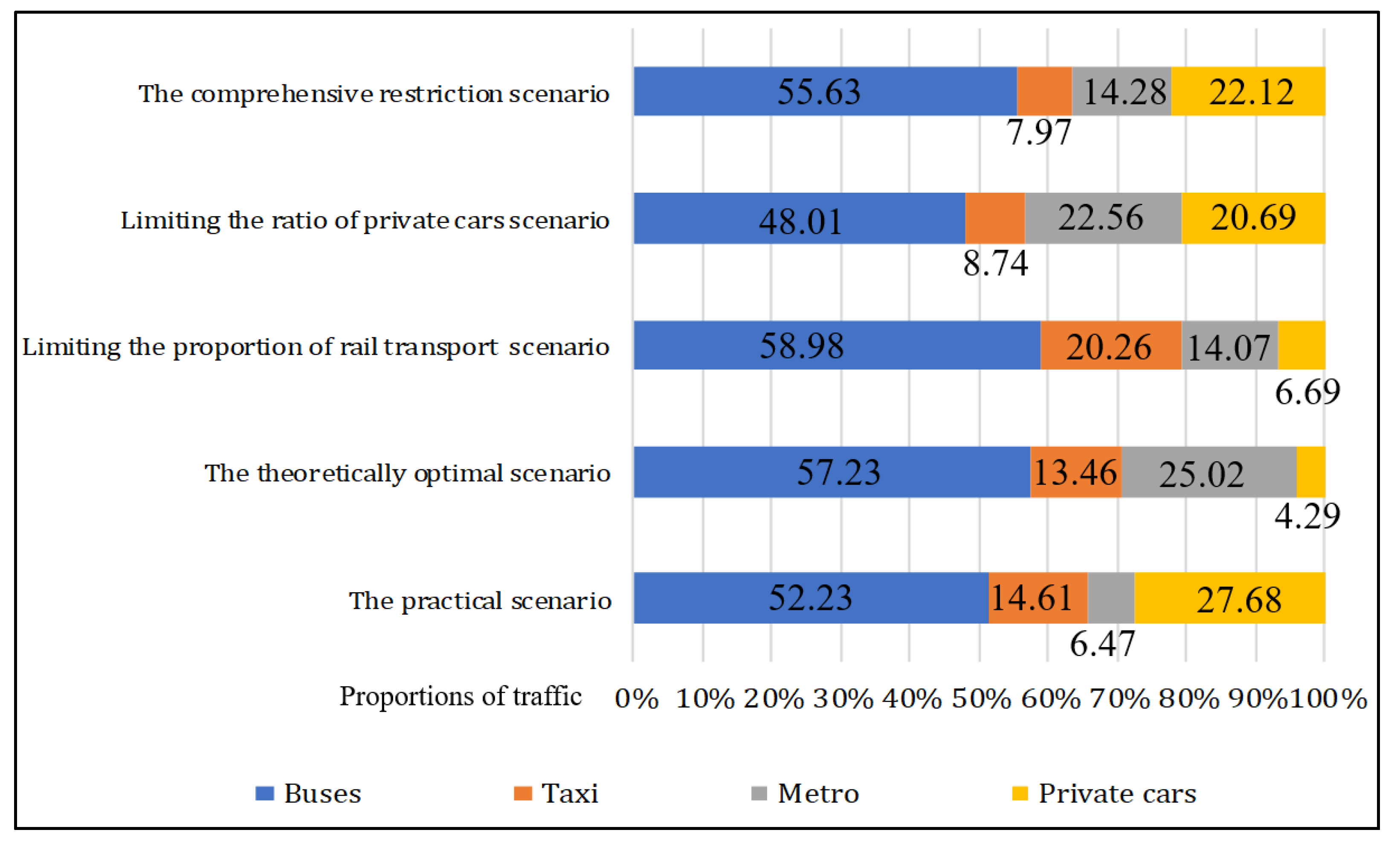 Coordinated Development of Urban Transportation Structure Optimization ...